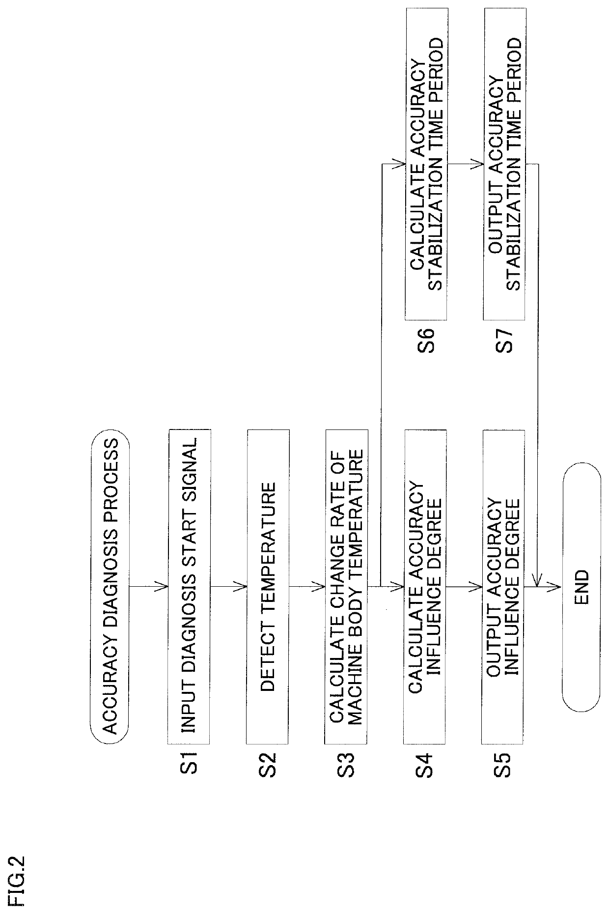 Accuracy diagnostic device and accuracy diagnostic method for machine tool