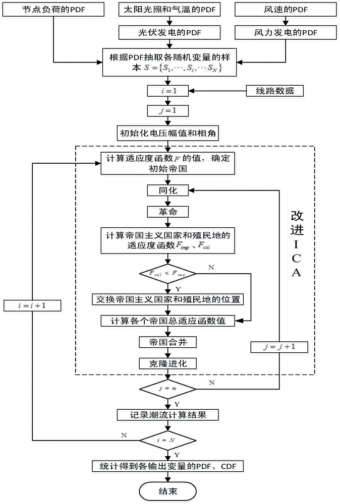 Intelligent power distribution network random power flow method based on imperialism competition algorithm