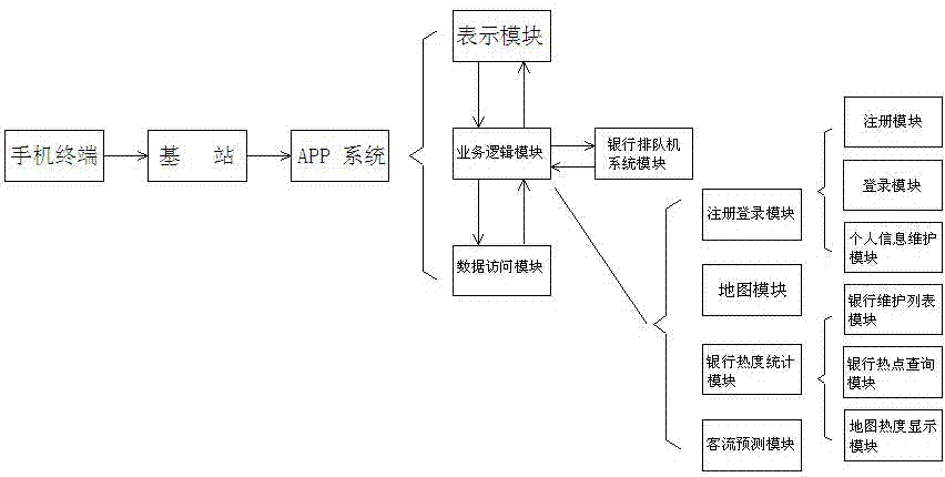 Intelligent separation system of bank client