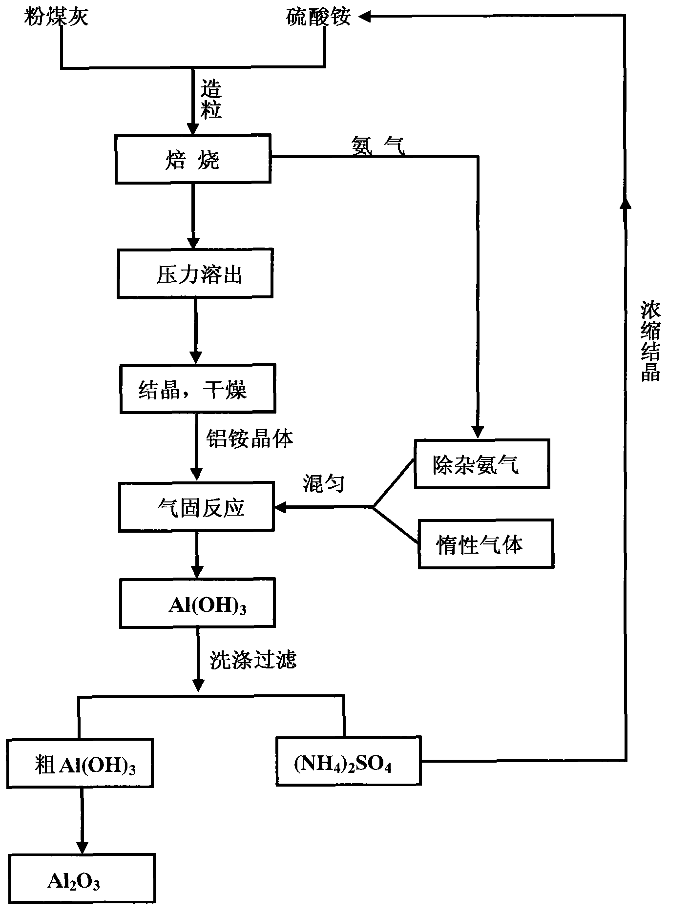 Method for preparation of aluminum hydroxide by gas-solid technique