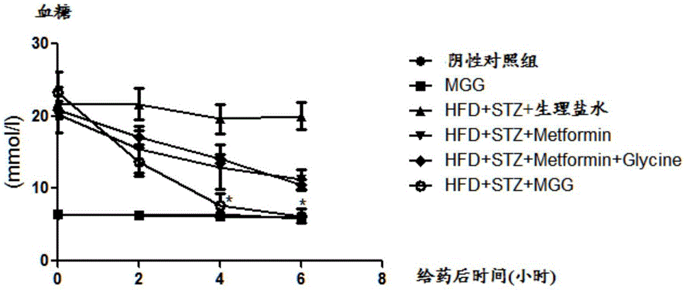 Use of amidation product of glycine and metformin in preparation of drug for treating diabetes