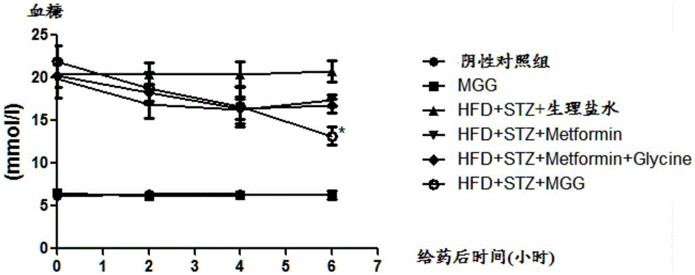 Use of amidation product of glycine and metformin in preparation of drug for treating diabetes