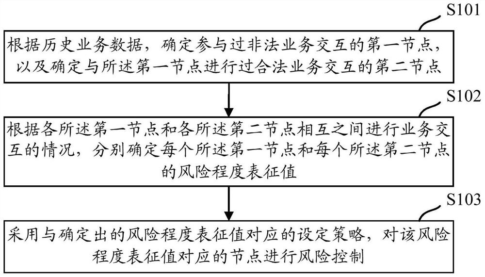 A kind of risk control method and device