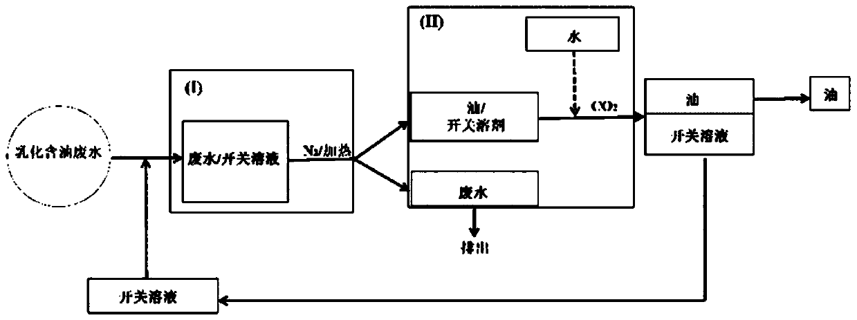 Separation reagent for emulsified oily wastewater, preparation method and separation method