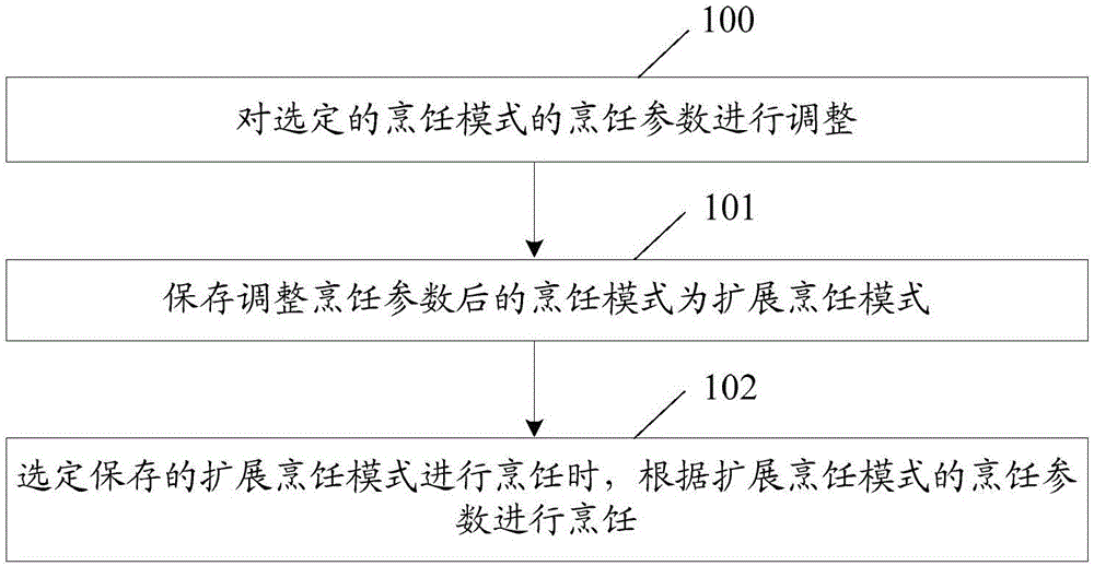 Cooking information processing method and cooking apparatus