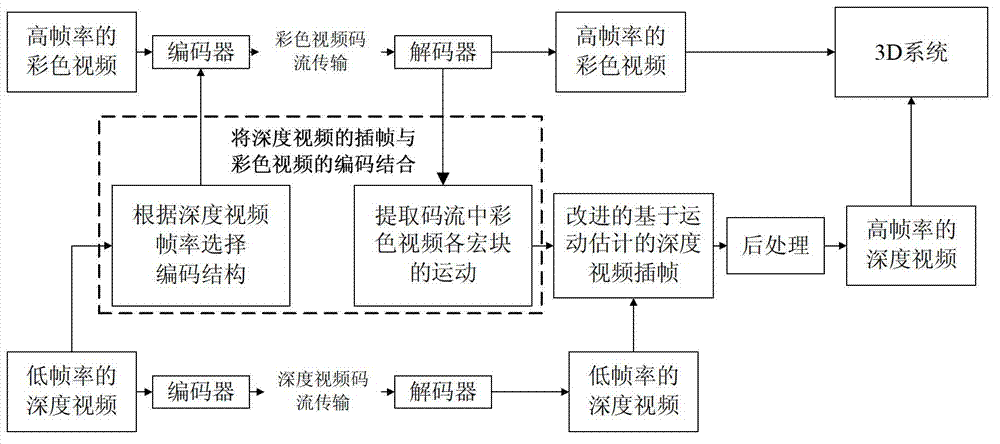 Deep and repaid frame inserting method for three-dimensional video