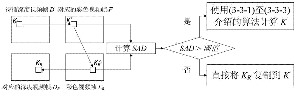 Deep and repaid frame inserting method for three-dimensional video