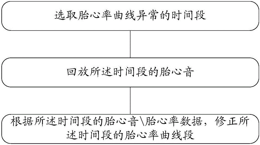 Fetal heart rate curve correction method and device