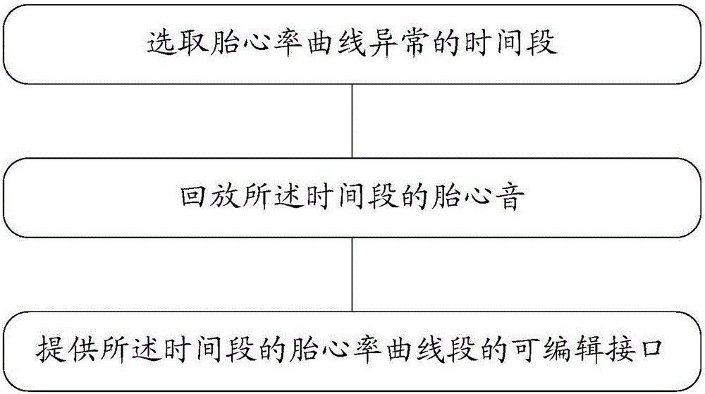 Fetal heart rate curve correction method and device