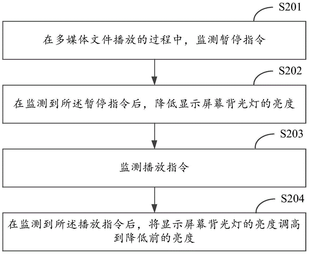 Backlight adjusting method and backlight adjusting device