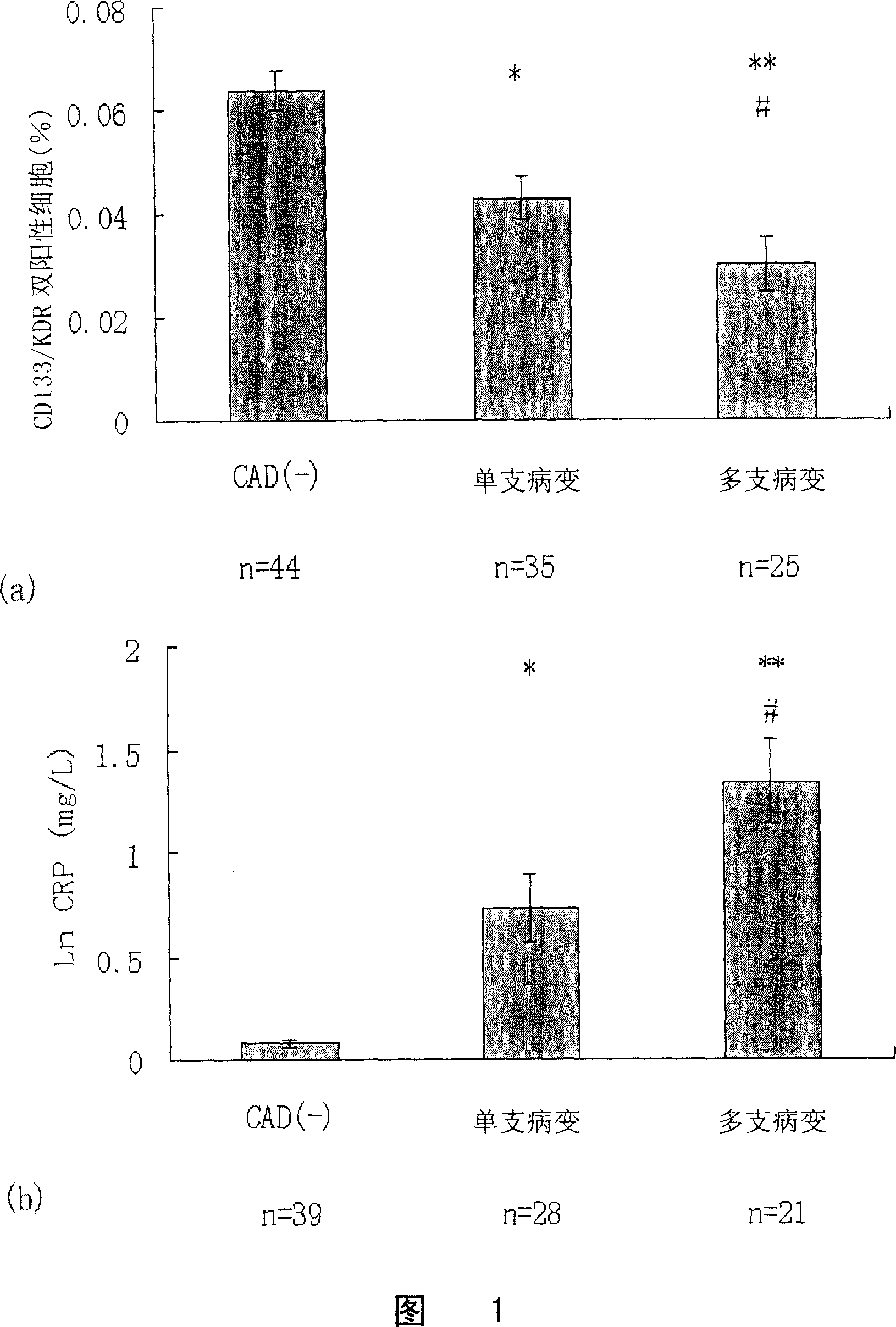 Correlation analysis of circulation endothelium progenitor cell and coronary artery pathological changes