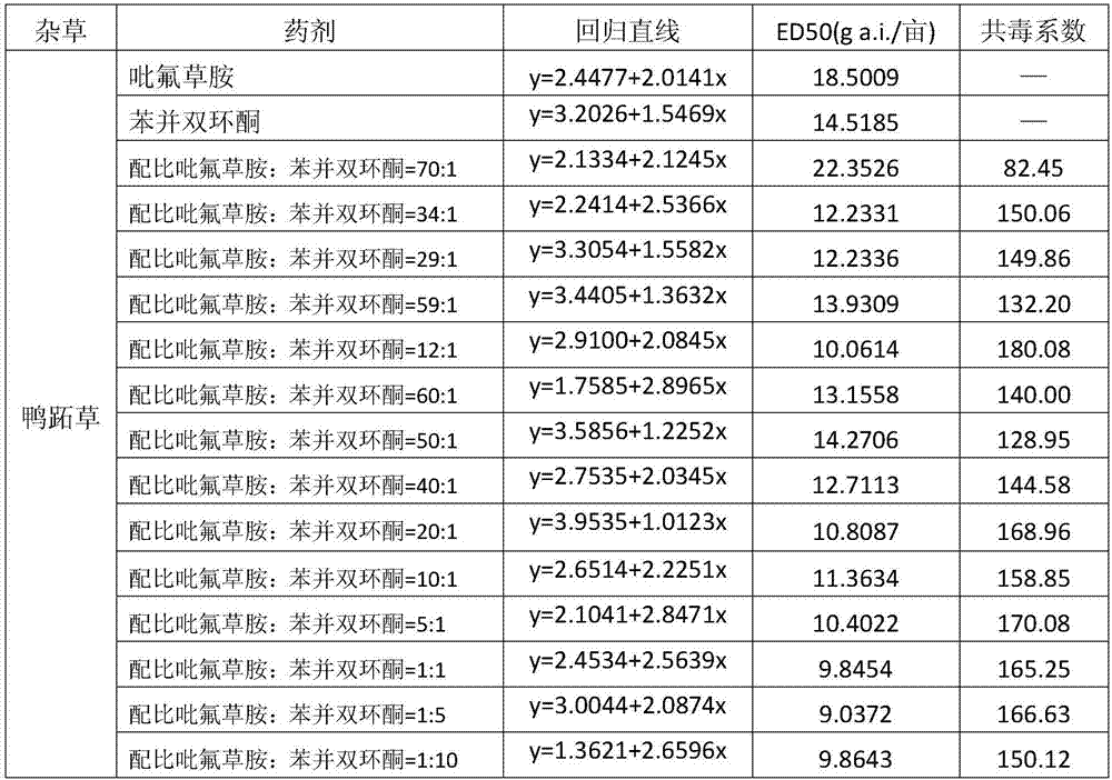 Weeding composition containing benzobicyclon and diflufenican, and applications thereof