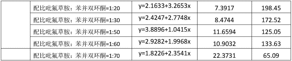 Weeding composition containing benzobicyclon and diflufenican, and applications thereof