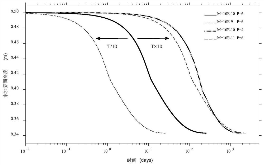 A method for determining the permeability of loose granular materials based on numerical results mining