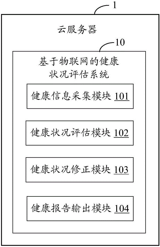 System and method for evaluating health conditions based on internet of things