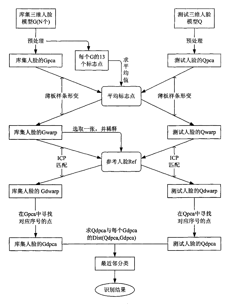 Corresponding three-dimensional face recognition method based on dense point