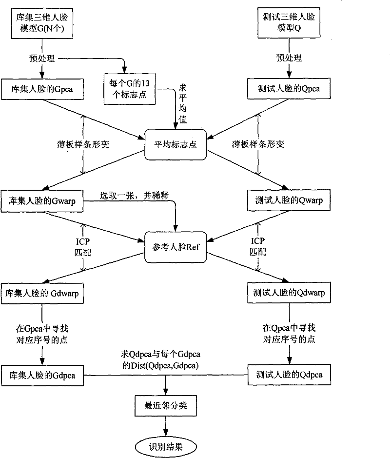 Corresponding three-dimensional face recognition method based on dense point