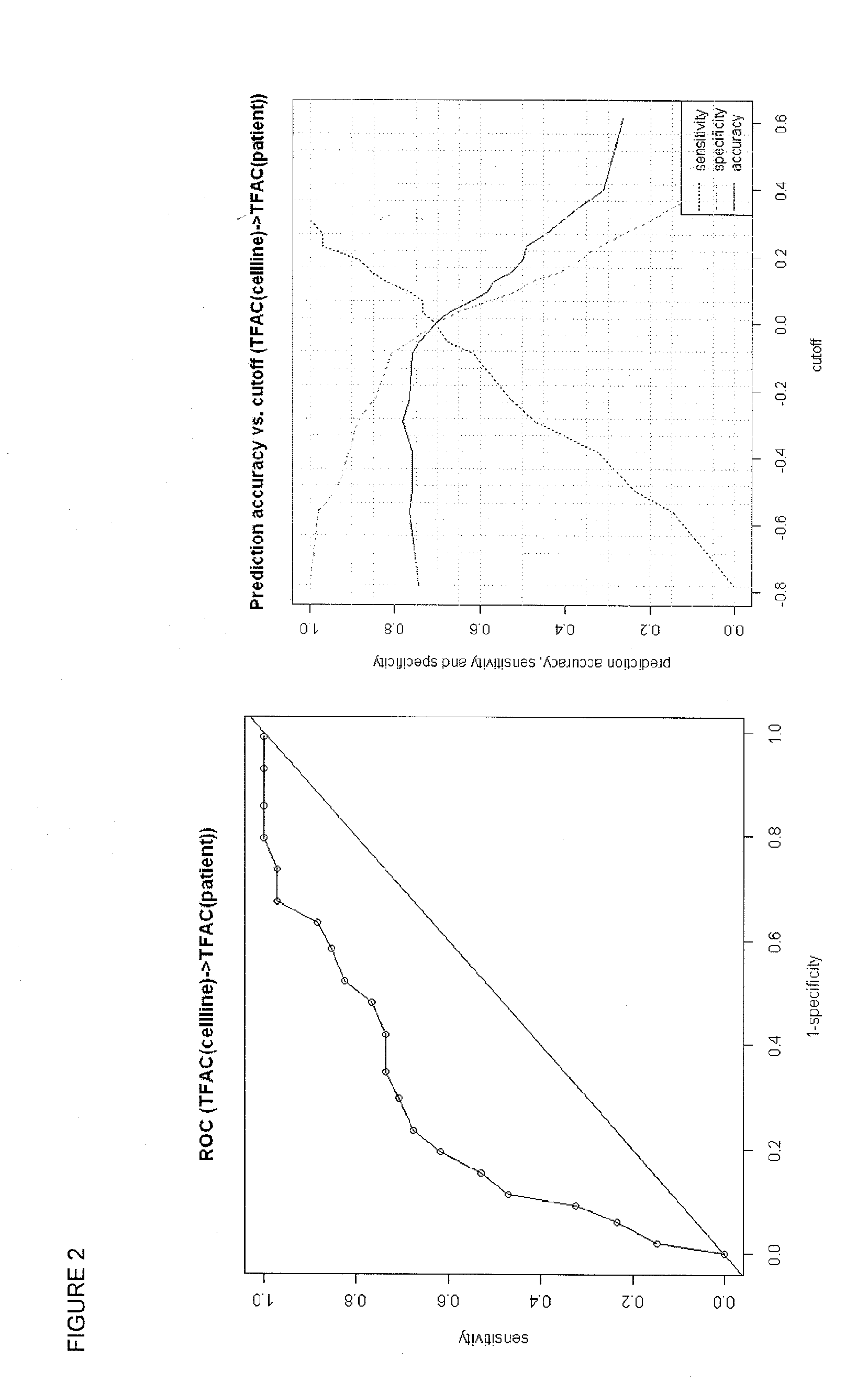 Methods and systems for evaluating the sensitivity or resistance of tumor specimens to chemotherapeutic agents