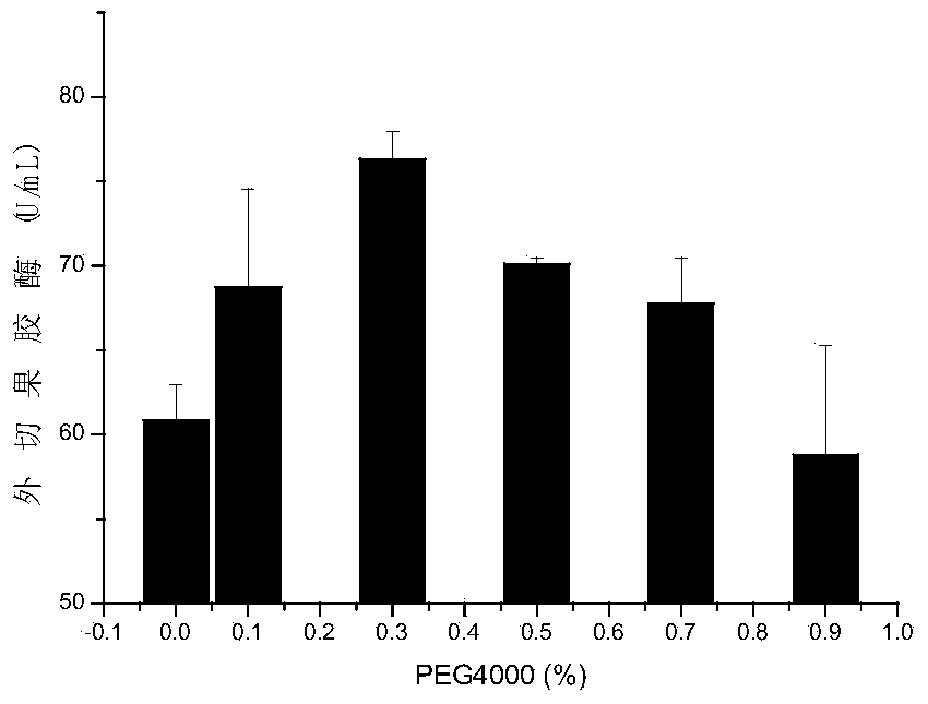 Pectinase preparation producing Aspergillus japonicus PJ01 and enzyme production method
