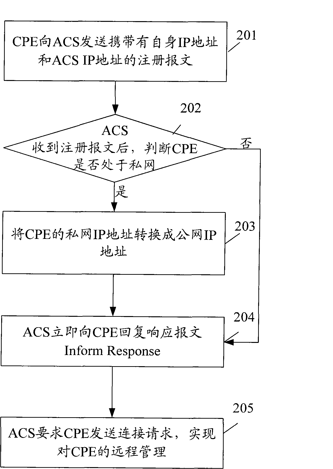 Method and system for automatic configuration of server for remote management of user front-end equipment