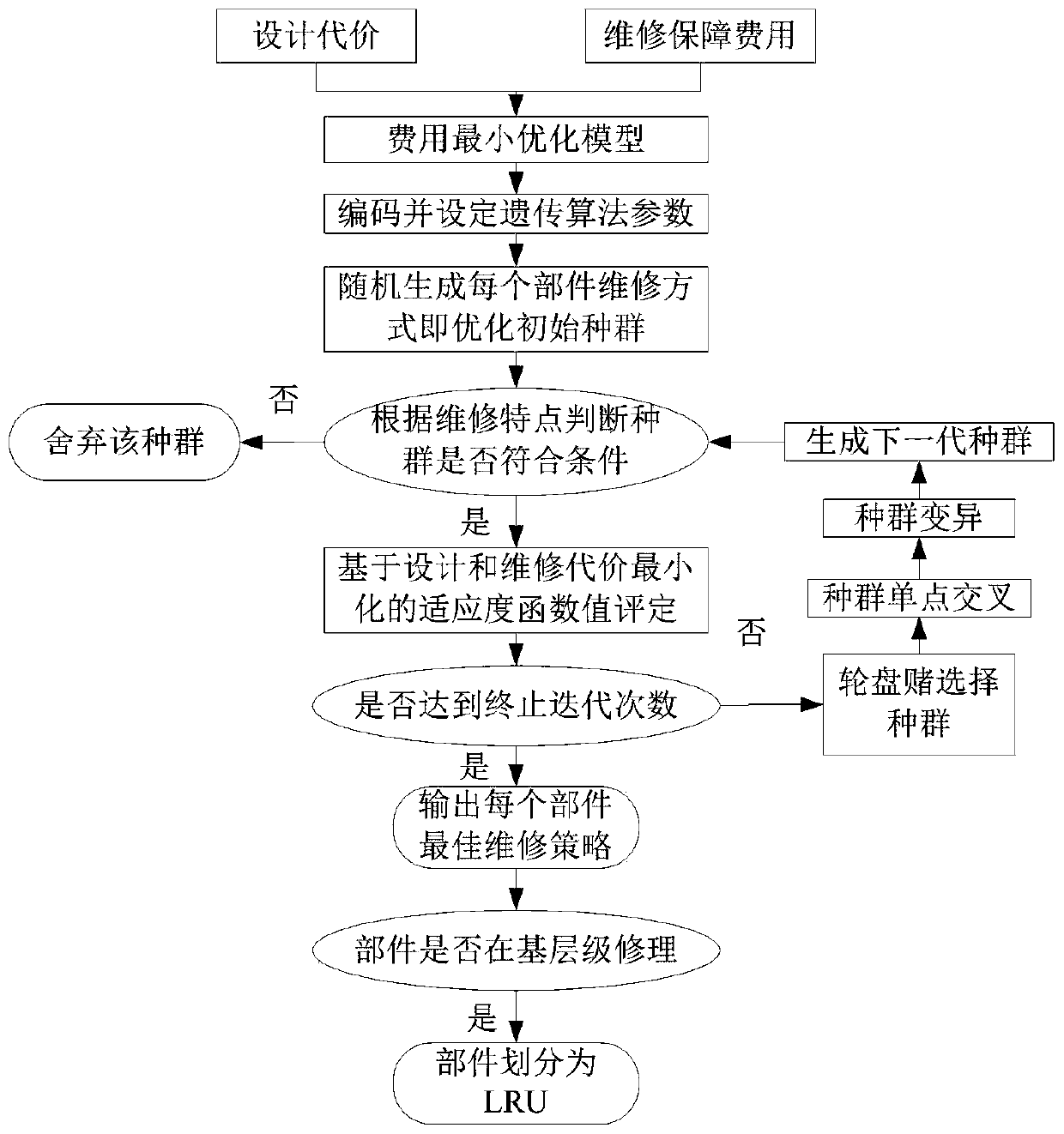 External field replaceable unit division method considering development and maintenance