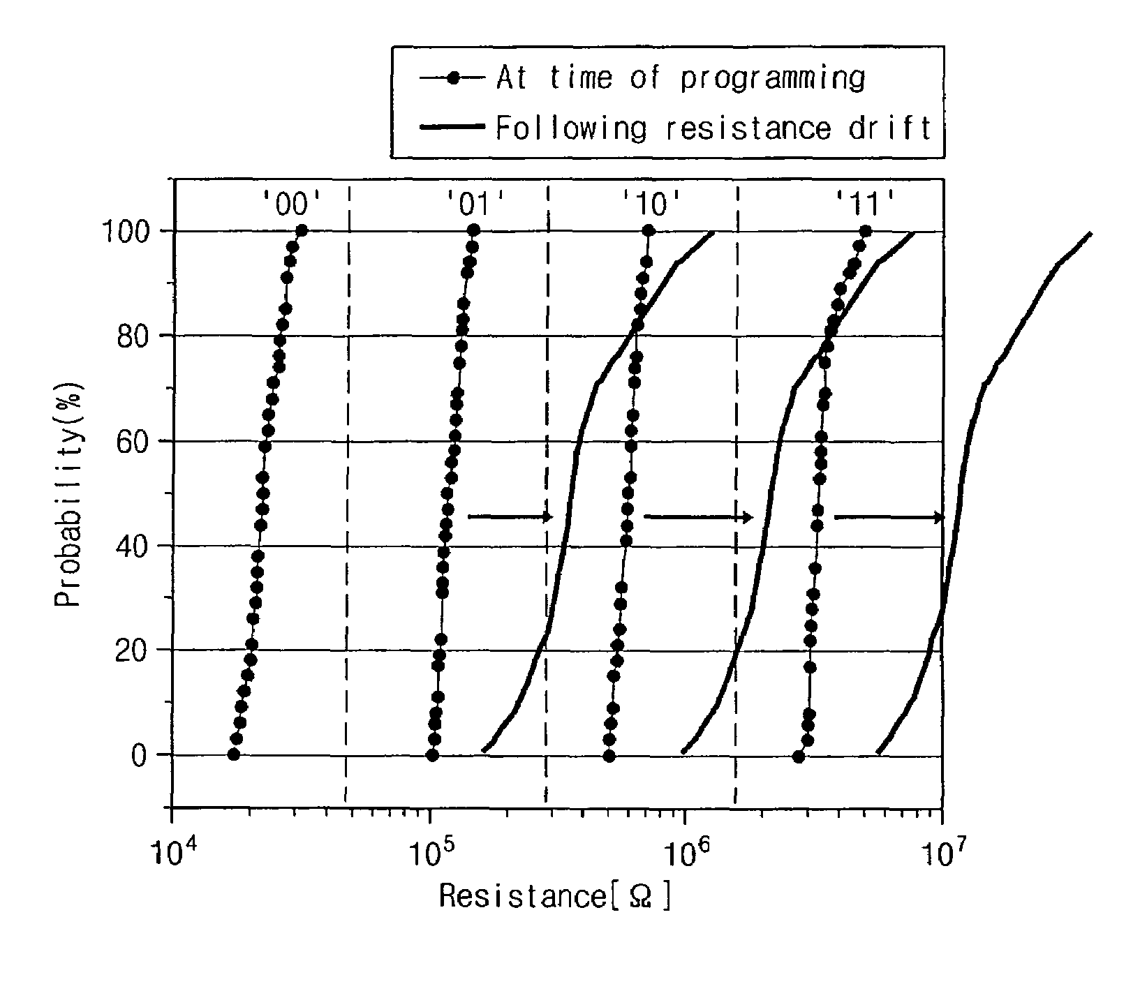 Multiple level cell phase-change memory devices having controlled resistance drift parameter, memory systems employing such devices and methods of reading memory devices