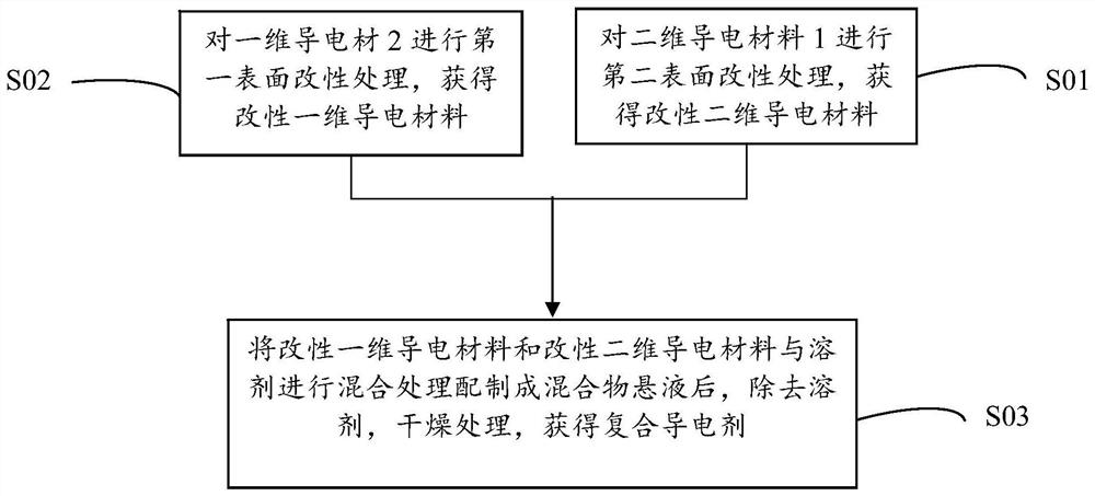 Composite conductive agent, preparation method thereof and conductive plastic