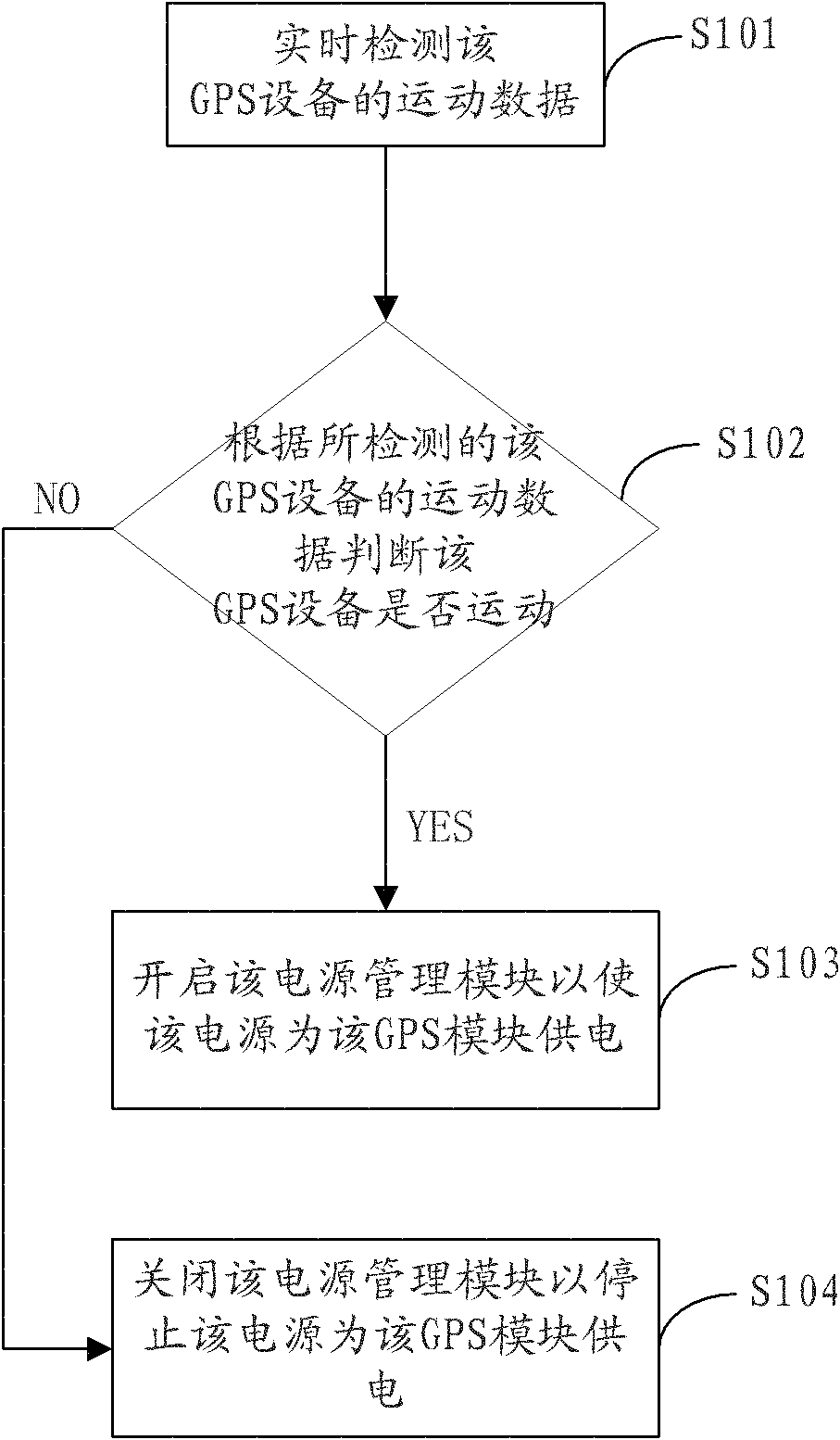 GPS (Global Positioning System) equipment and power supply management method thereof