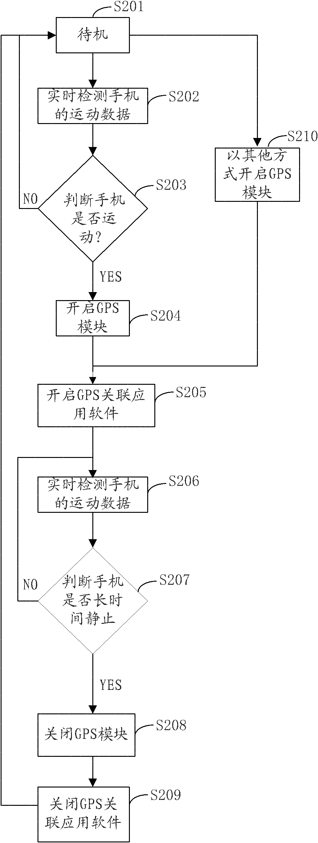 GPS (Global Positioning System) equipment and power supply management method thereof