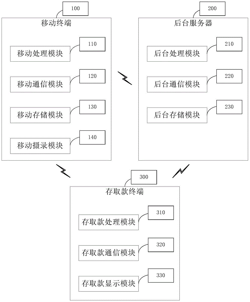 Deposit and withdrawal system based on dynamic QR code