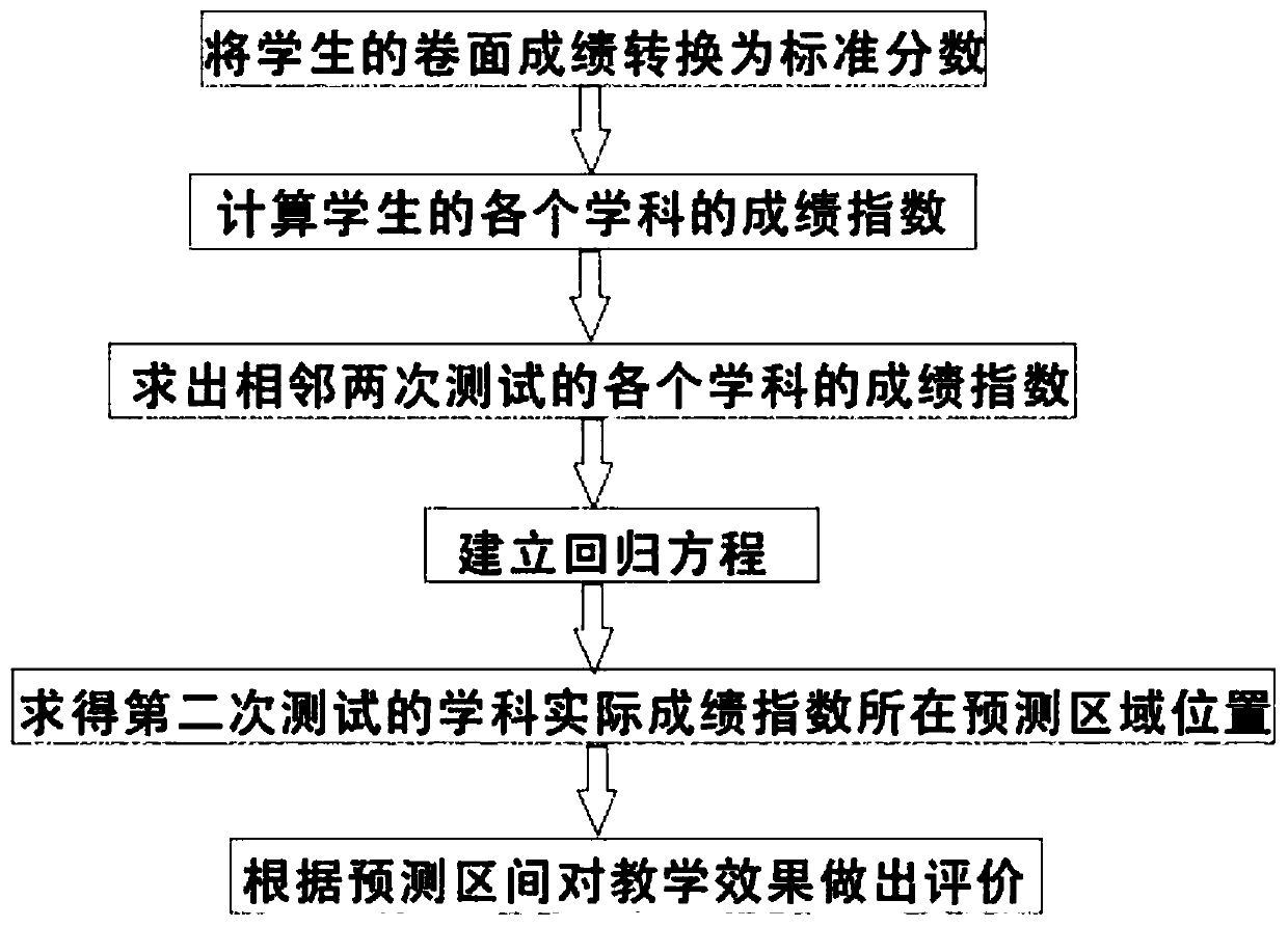 Evaluation method based on teaching effects of different subjects and computer equipment