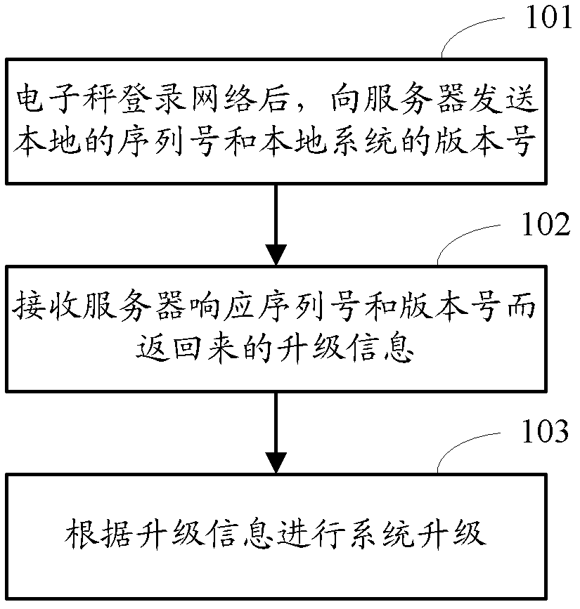 Method, device and system for upgrading electronic scale