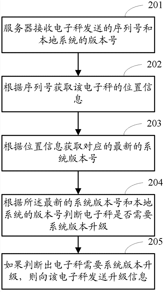 Method, device and system for upgrading electronic scale