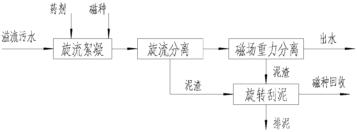 A municipal overflow sewage treatment device and method