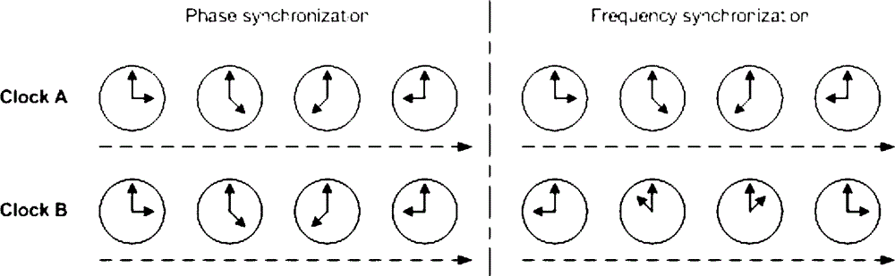 Clock synchronization method and device