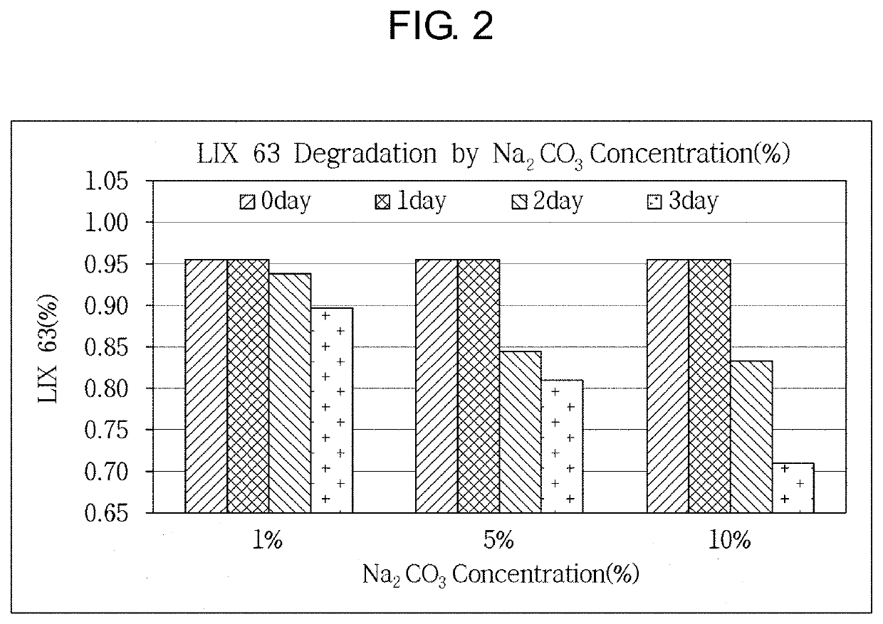 Method of inhibiting extractant degradation by controlling extractive capacity and preventing direct degradation