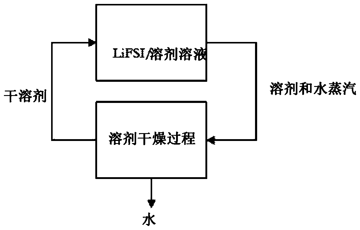 Method for producing a hygroscopic alkali metal salt electrolyte solution