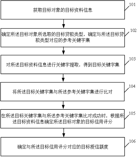 System design method for improving approval efficiency and automation degree