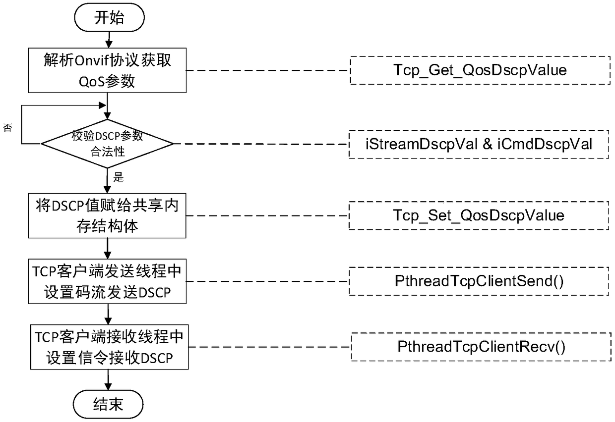 Method and device for realizing QoS network optimization based on Onvif protocol