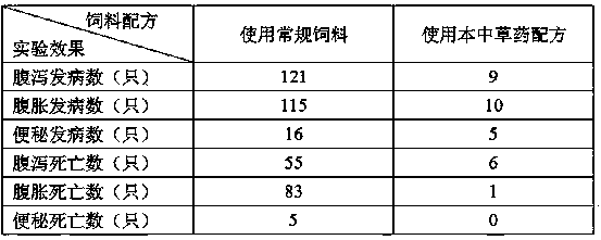 Traditional Chinese medicine composition for preventing and treating diarrhea, abdominal distension and constipation of rabbit