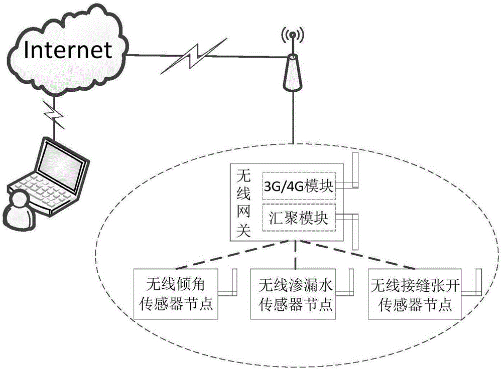 Tunnel structure remote monitoring system based on various wireless sensor nodes