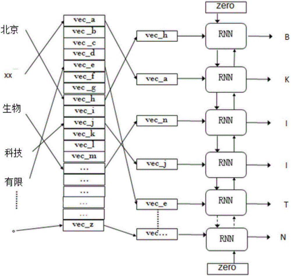 Information analysis system based on bidirectional recursive neural network