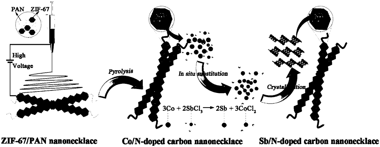 Preparation method and application of antimony nanoparticle/nitrogen-doped carbon nano necklace composite material (Sb/N-CNN)