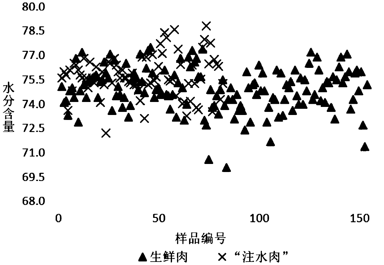 Water-injected meat rapid screening method based on near-infrared detection