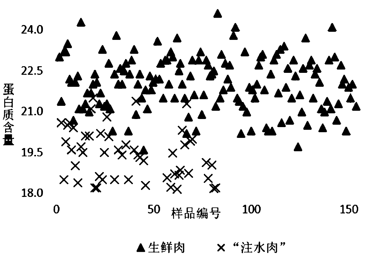 Water-injected meat rapid screening method based on near-infrared detection