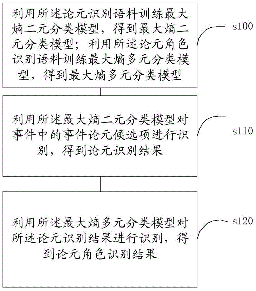Method and system for identifying event argument and argument role based on maximum entropy
