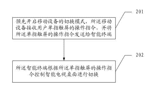 Control method and system for controlling intelligent terminal through mobile equipment