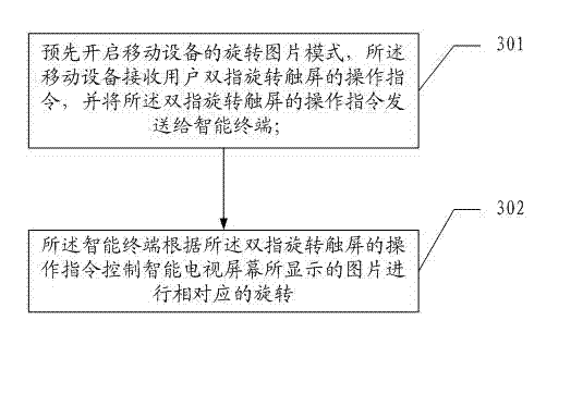 Control method and system for controlling intelligent terminal through mobile equipment