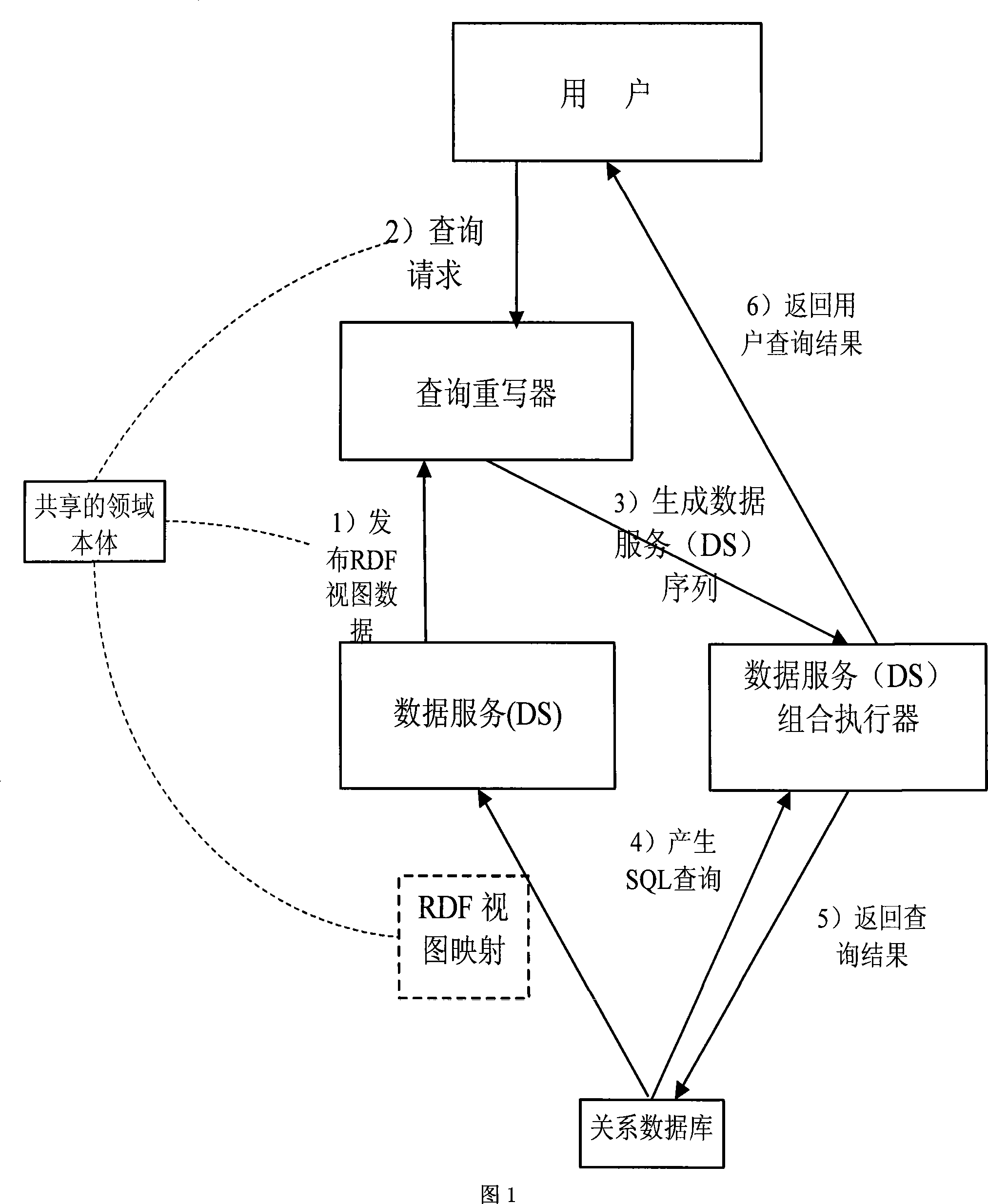 Flexible data service combined method based on semantic enquire overwrite