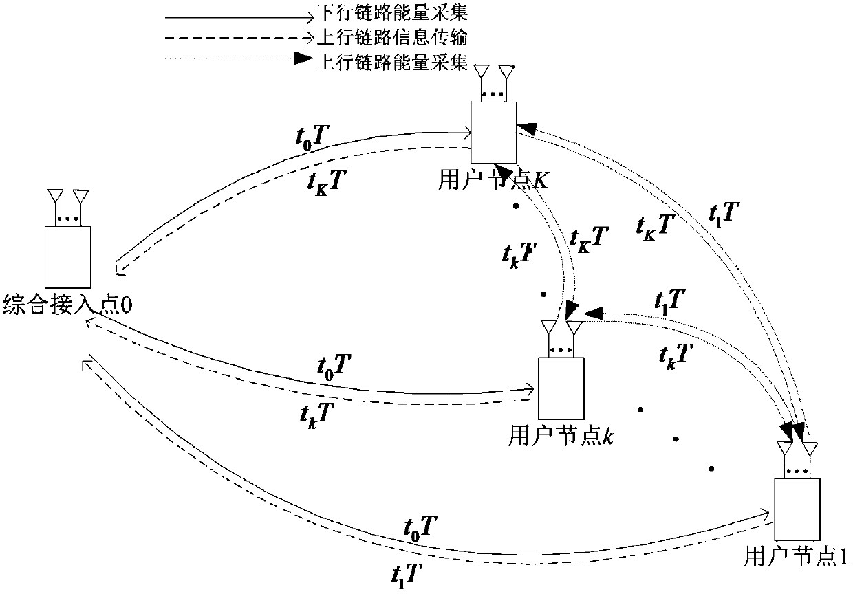 Cyclic energy harvesting method for multi-antenna communication network with minimized energy consumption